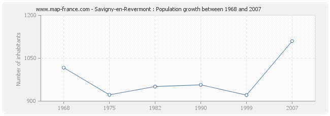 Population Savigny-en-Revermont