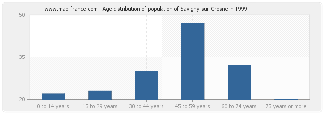 Age distribution of population of Savigny-sur-Grosne in 1999