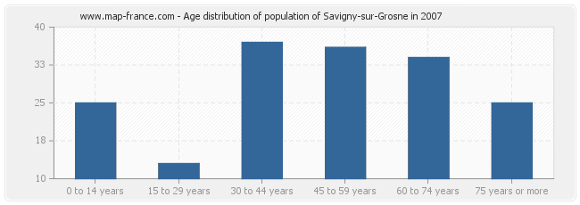 Age distribution of population of Savigny-sur-Grosne in 2007