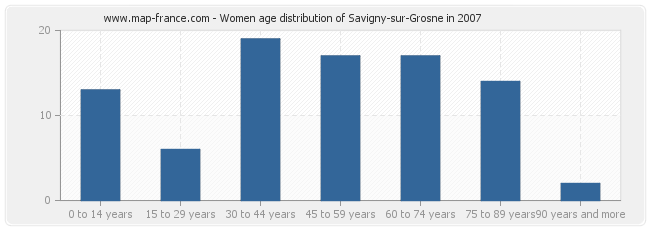 Women age distribution of Savigny-sur-Grosne in 2007