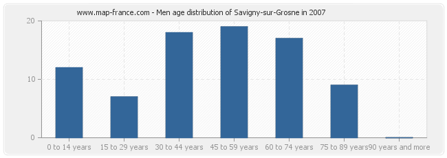 Men age distribution of Savigny-sur-Grosne in 2007