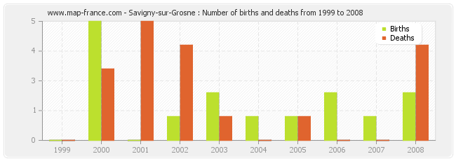 Savigny-sur-Grosne : Number of births and deaths from 1999 to 2008