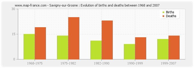 Savigny-sur-Grosne : Evolution of births and deaths between 1968 and 2007