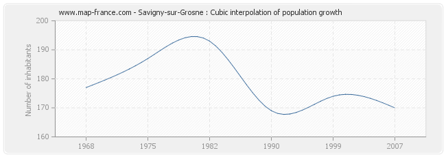 Savigny-sur-Grosne : Cubic interpolation of population growth