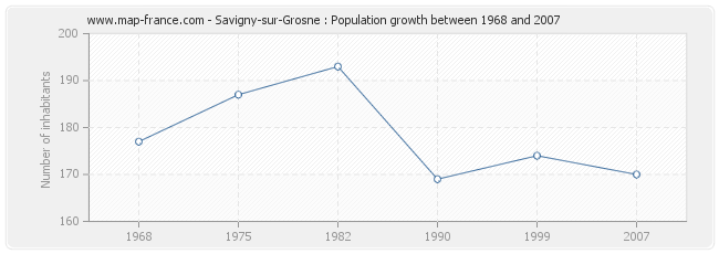 Population Savigny-sur-Grosne