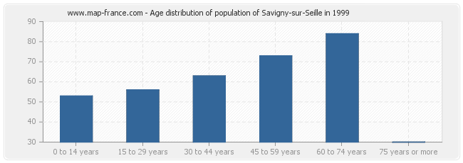 Age distribution of population of Savigny-sur-Seille in 1999