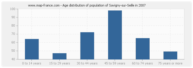 Age distribution of population of Savigny-sur-Seille in 2007