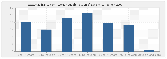 Women age distribution of Savigny-sur-Seille in 2007