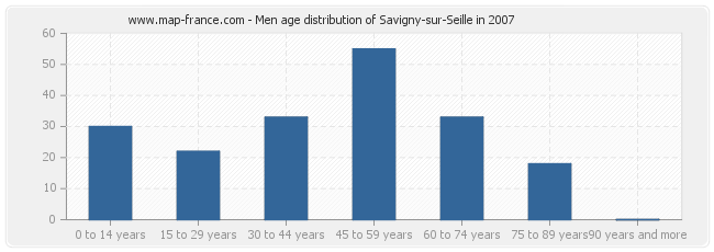 Men age distribution of Savigny-sur-Seille in 2007