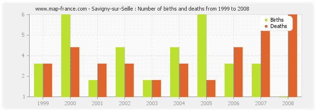Savigny-sur-Seille : Number of births and deaths from 1999 to 2008
