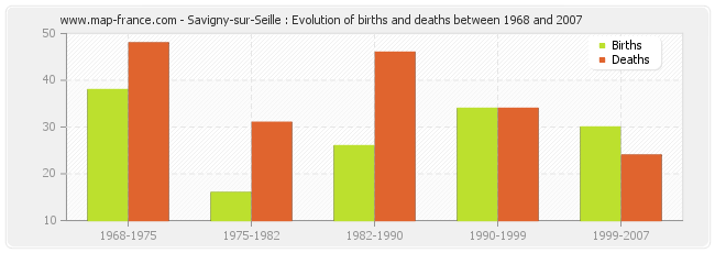 Savigny-sur-Seille : Evolution of births and deaths between 1968 and 2007