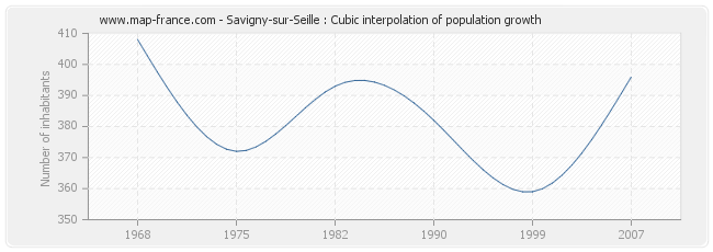 Savigny-sur-Seille : Cubic interpolation of population growth