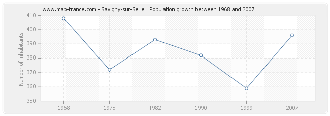 Population Savigny-sur-Seille