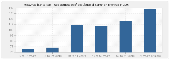 Age distribution of population of Semur-en-Brionnais in 2007