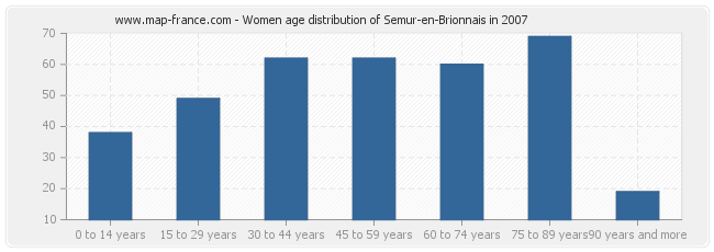 Women age distribution of Semur-en-Brionnais in 2007