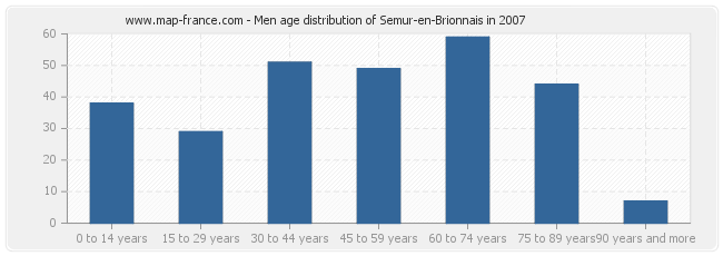 Men age distribution of Semur-en-Brionnais in 2007