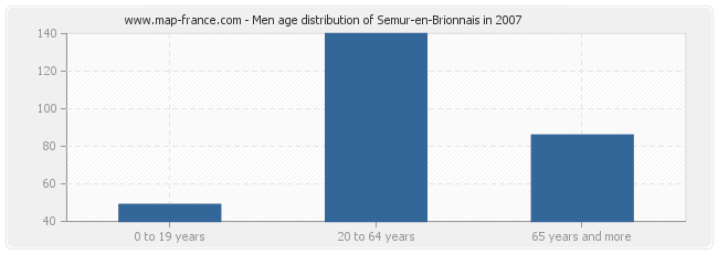 Men age distribution of Semur-en-Brionnais in 2007