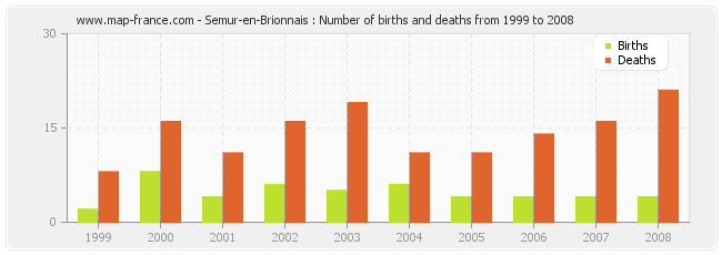 Semur-en-Brionnais : Number of births and deaths from 1999 to 2008