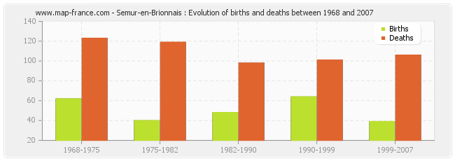 Semur-en-Brionnais : Evolution of births and deaths between 1968 and 2007