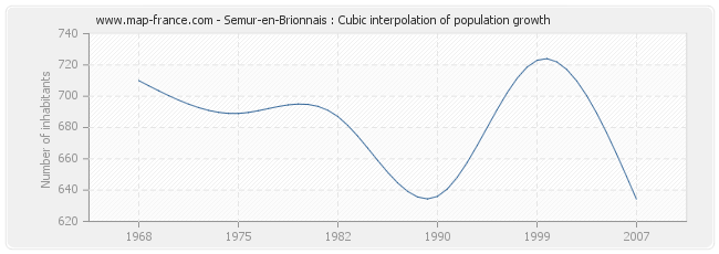 Semur-en-Brionnais : Cubic interpolation of population growth