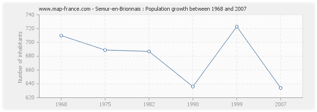 Population Semur-en-Brionnais