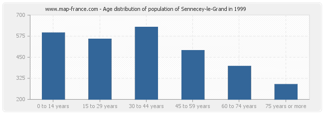 Age distribution of population of Sennecey-le-Grand in 1999