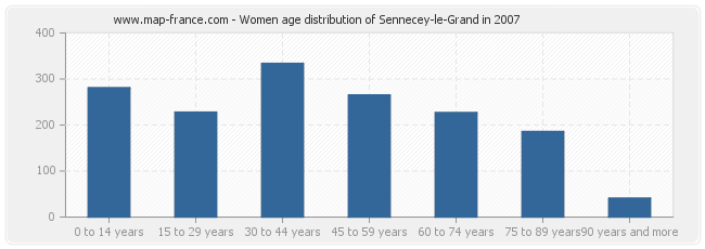 Women age distribution of Sennecey-le-Grand in 2007