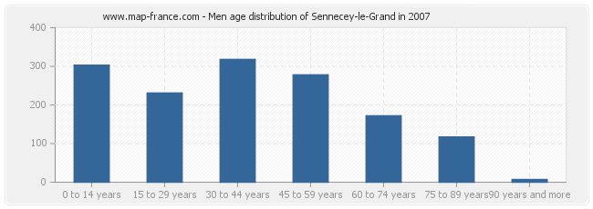 Men age distribution of Sennecey-le-Grand in 2007