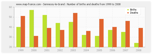 Sennecey-le-Grand : Number of births and deaths from 1999 to 2008