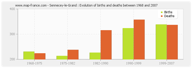 Sennecey-le-Grand : Evolution of births and deaths between 1968 and 2007