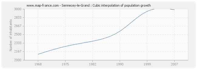 Sennecey-le-Grand : Cubic interpolation of population growth