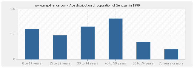 Age distribution of population of Senozan in 1999