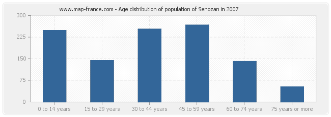 Age distribution of population of Senozan in 2007