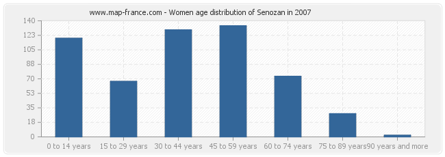 Women age distribution of Senozan in 2007