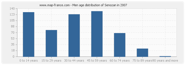 Men age distribution of Senozan in 2007