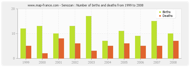 Senozan : Number of births and deaths from 1999 to 2008