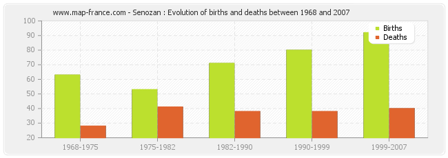Senozan : Evolution of births and deaths between 1968 and 2007