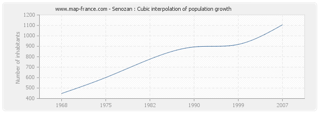 Senozan : Cubic interpolation of population growth