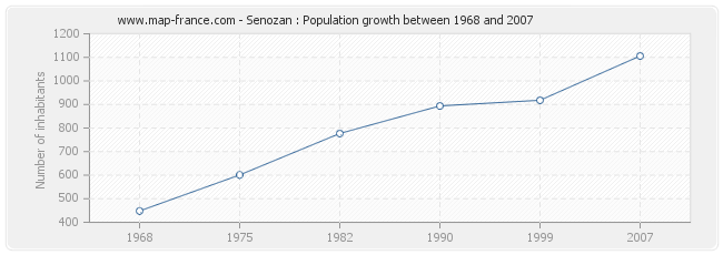 Population Senozan