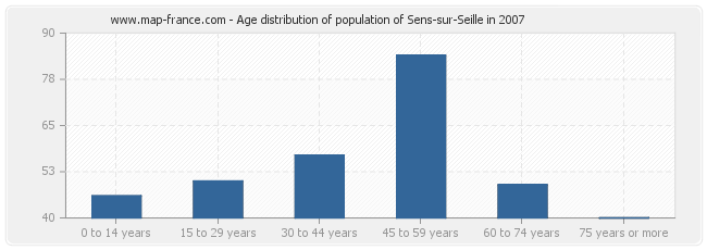 Age distribution of population of Sens-sur-Seille in 2007