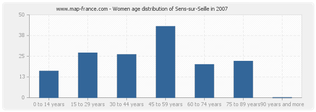 Women age distribution of Sens-sur-Seille in 2007