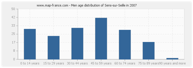 Men age distribution of Sens-sur-Seille in 2007