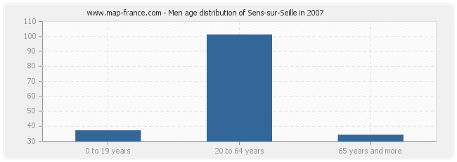 Men age distribution of Sens-sur-Seille in 2007
