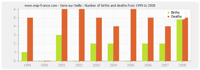 Sens-sur-Seille : Number of births and deaths from 1999 to 2008
