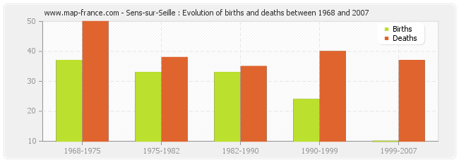 Sens-sur-Seille : Evolution of births and deaths between 1968 and 2007