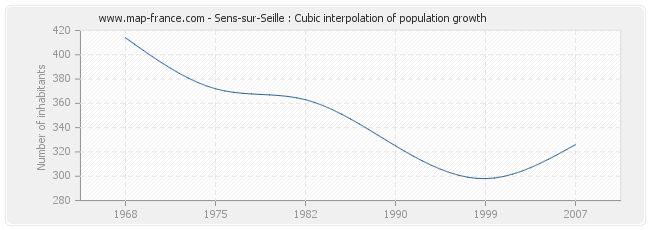 Sens-sur-Seille : Cubic interpolation of population growth