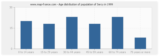 Age distribution of population of Sercy in 1999