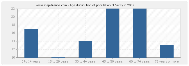 Age distribution of population of Sercy in 2007