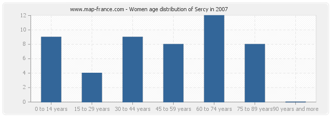 Women age distribution of Sercy in 2007