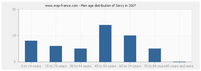 Men age distribution of Sercy in 2007